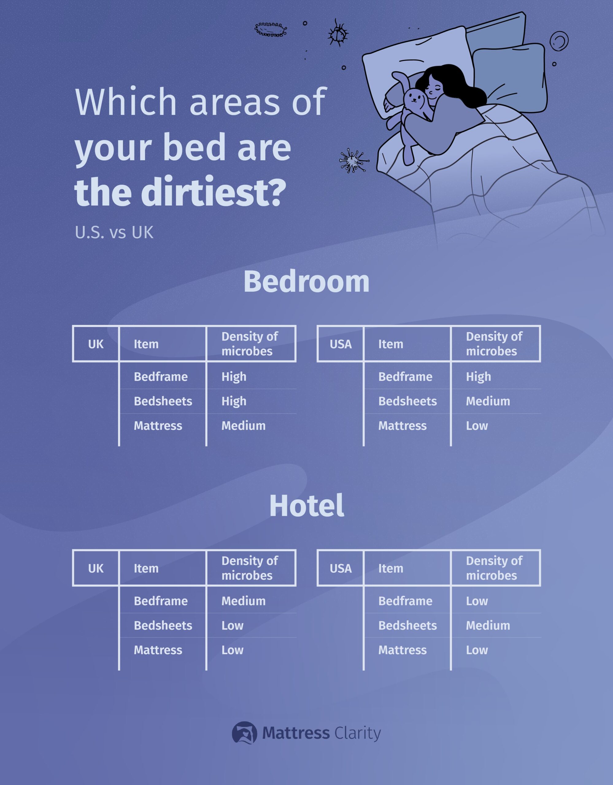 Chart graphic ranking the areas of bedrooms and hotels with the most bacteria in both the U.S. and UK.